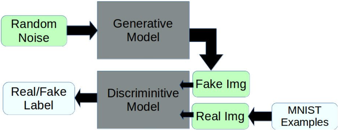 Real model. Keras MNIST example. Gan examples. Conditional gan PYTORCH Fashion MNIST. Generative Business models in it industry.